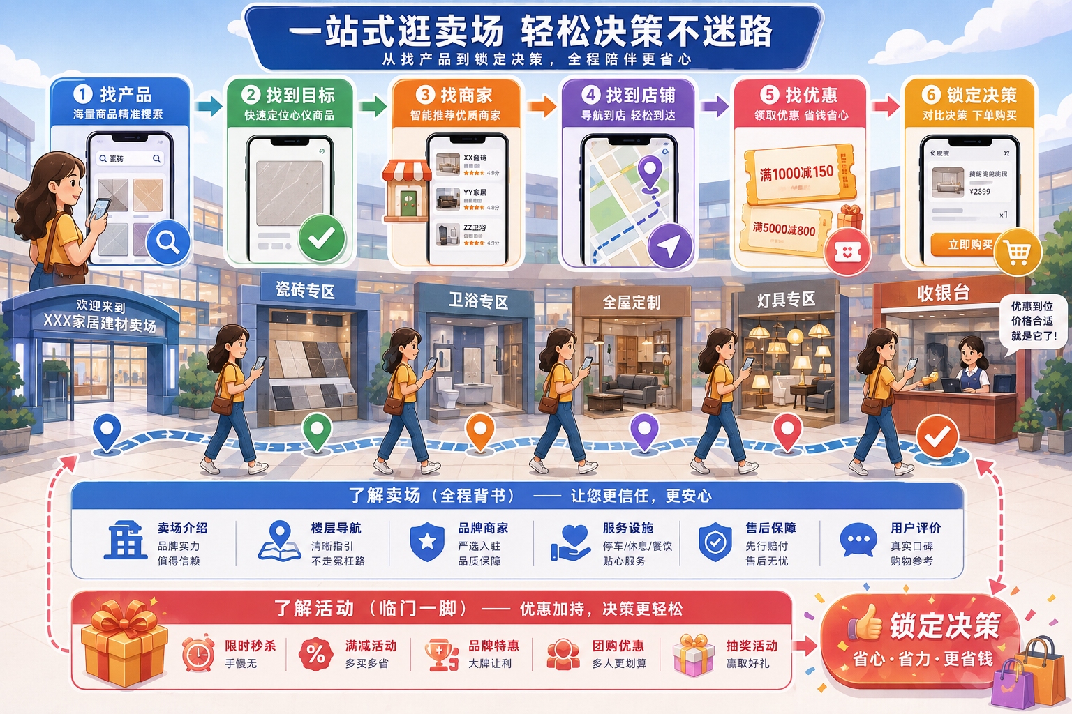 五大能力价值闭环图：找产品 → 找商家 → 了解卖场 → 找优惠 → 了解活动