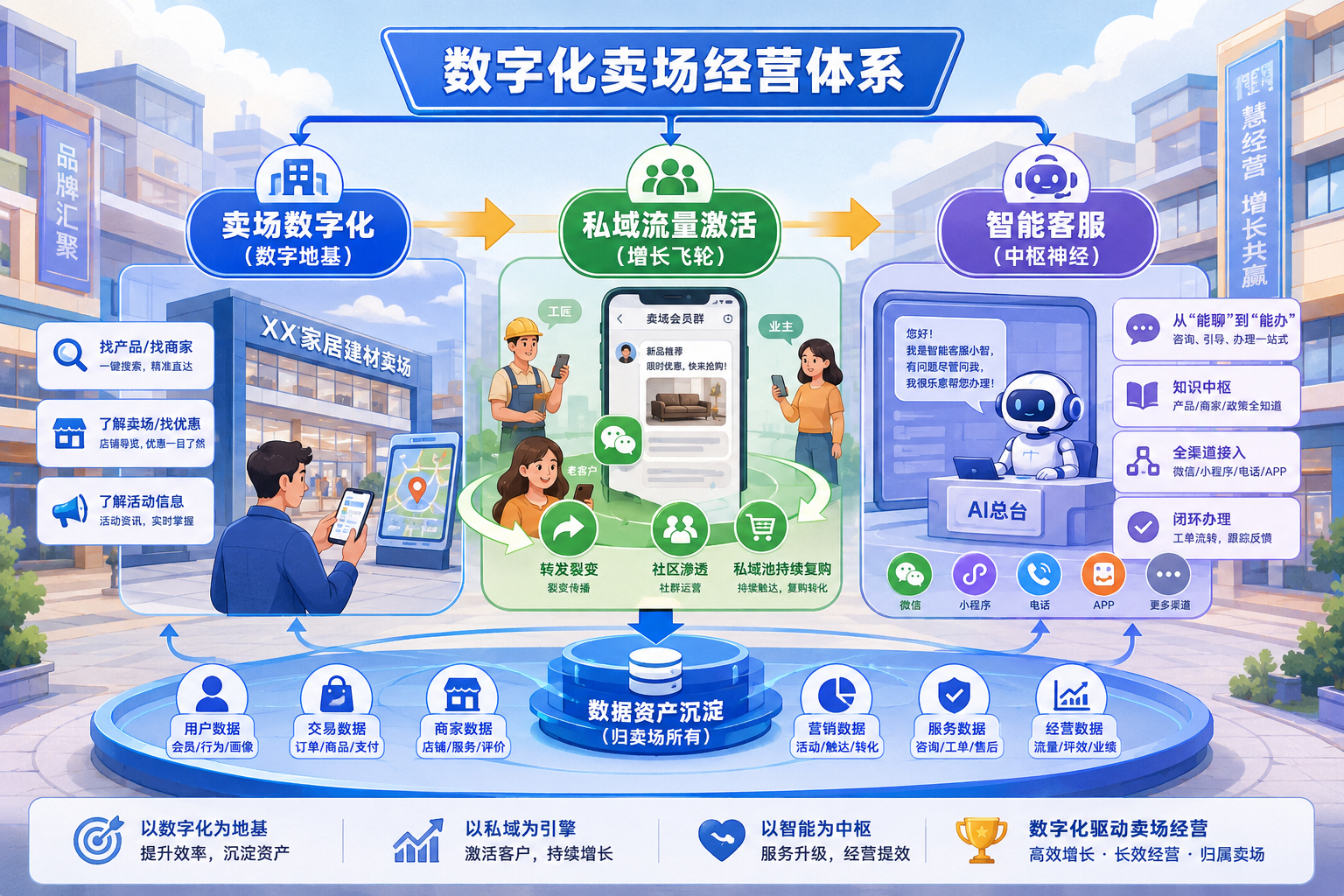 三位一体方案总览架构图
